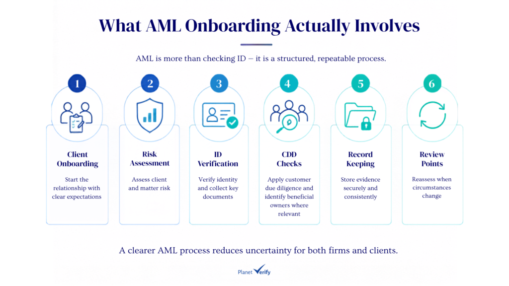 Infographic showing the AML onboarding process as six steps: client onboarding, risk assessment, ID verification, CDD checks, record keeping and review points.