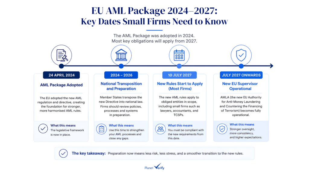 Infographic showing the EU AML package timeline from adoption in 2024 to key AML rules applying from July 2027, with preparation steps for small firms.