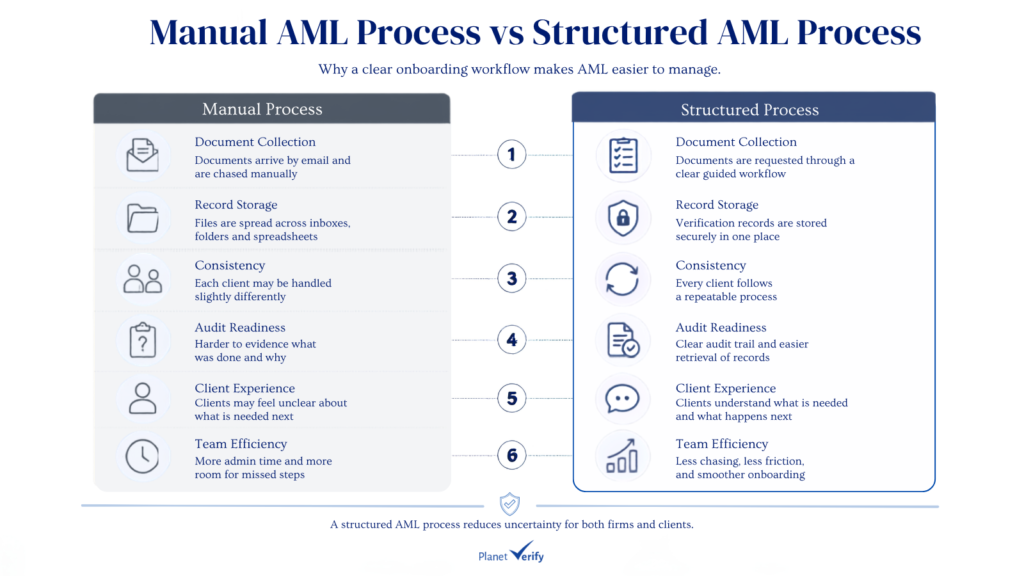 Infographic comparing a manual AML process with a structured AML onboarding process, showing differences in document collection, record storage, consistency, audit readiness, client experience and team efficiency.